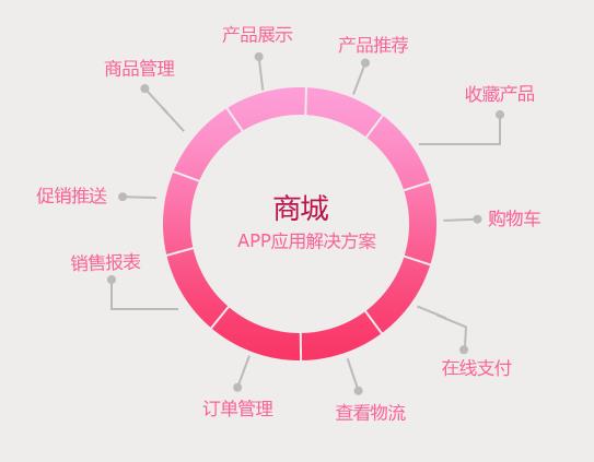商城app開發(fā)，商城app行業(yè)解決方案