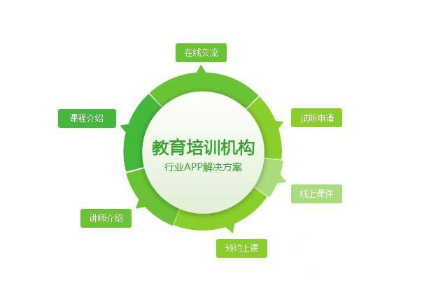 教育培訓app定制開發(fā)服務