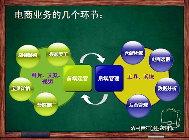 電商業(yè)務(wù)的幾個(gè)環(huán)節(jié)