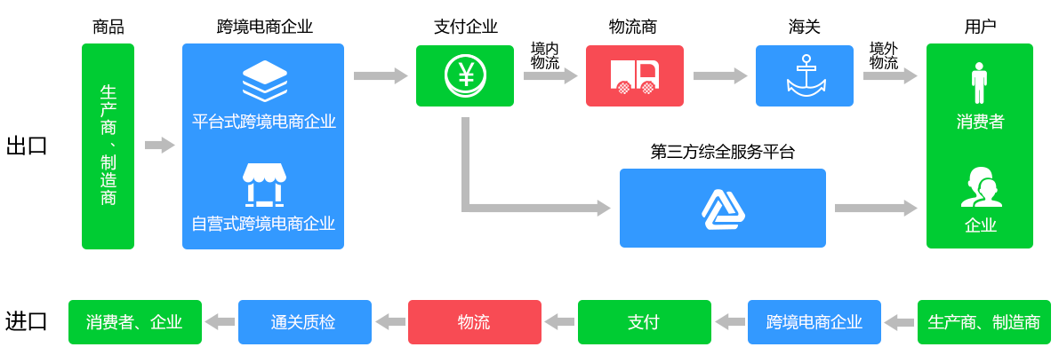 一件海外商品到國(guó)內(nèi)消費(fèi)者手中所需的流程