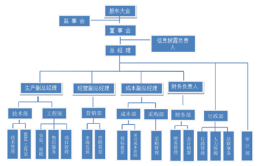 組織架構(gòu)