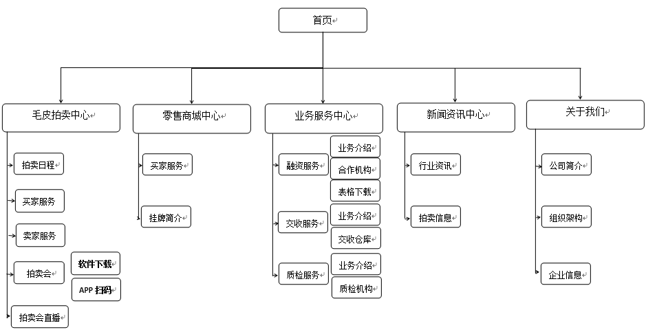 大連毛皮拍賣行有限公司網(wǎng)站拓?fù)浣Y(jié)構(gòu)圖
