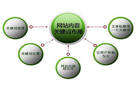 網(wǎng)站關(guān)鍵詞排名很好，流量轉(zhuǎn)換是否也非常好?