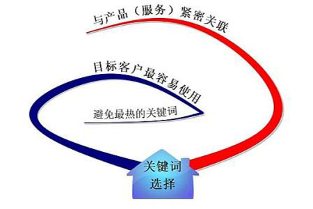 網(wǎng)站關(guān)鍵詞排名很好，流量轉(zhuǎn)換是否也非常好?