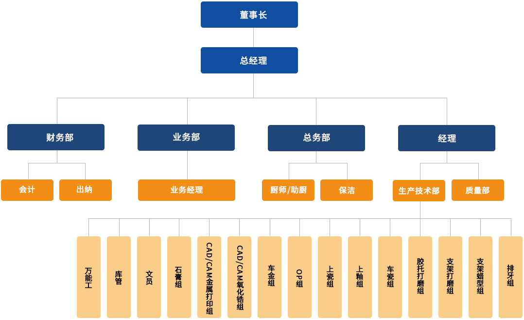 組織架構(gòu)
